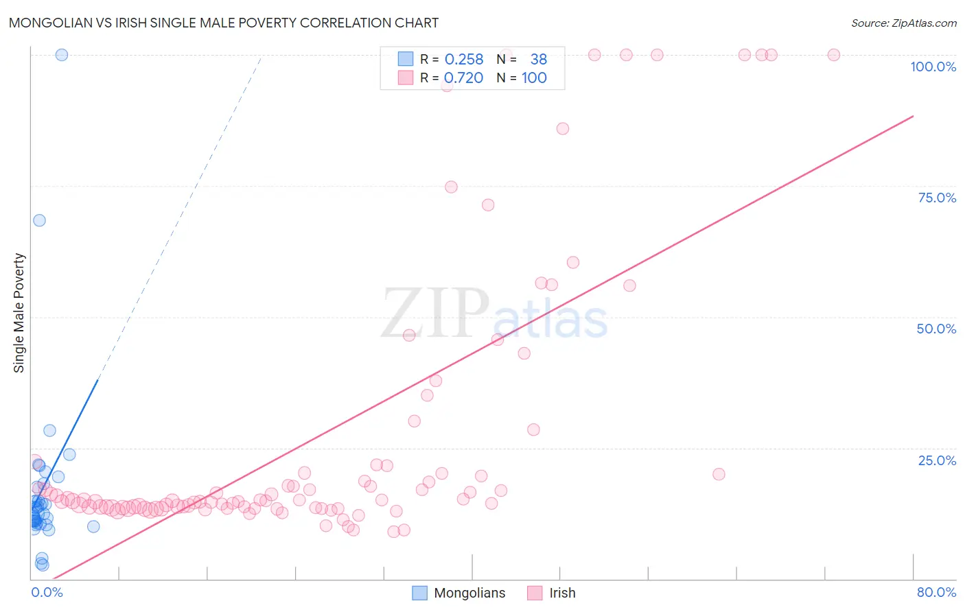 Mongolian vs Irish Single Male Poverty