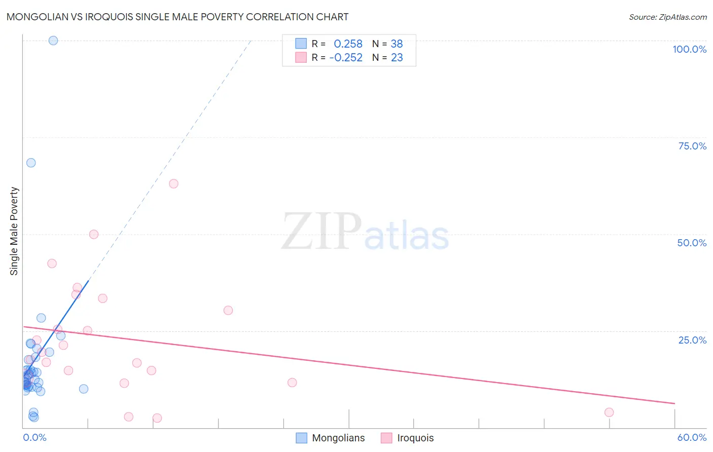 Mongolian vs Iroquois Single Male Poverty
