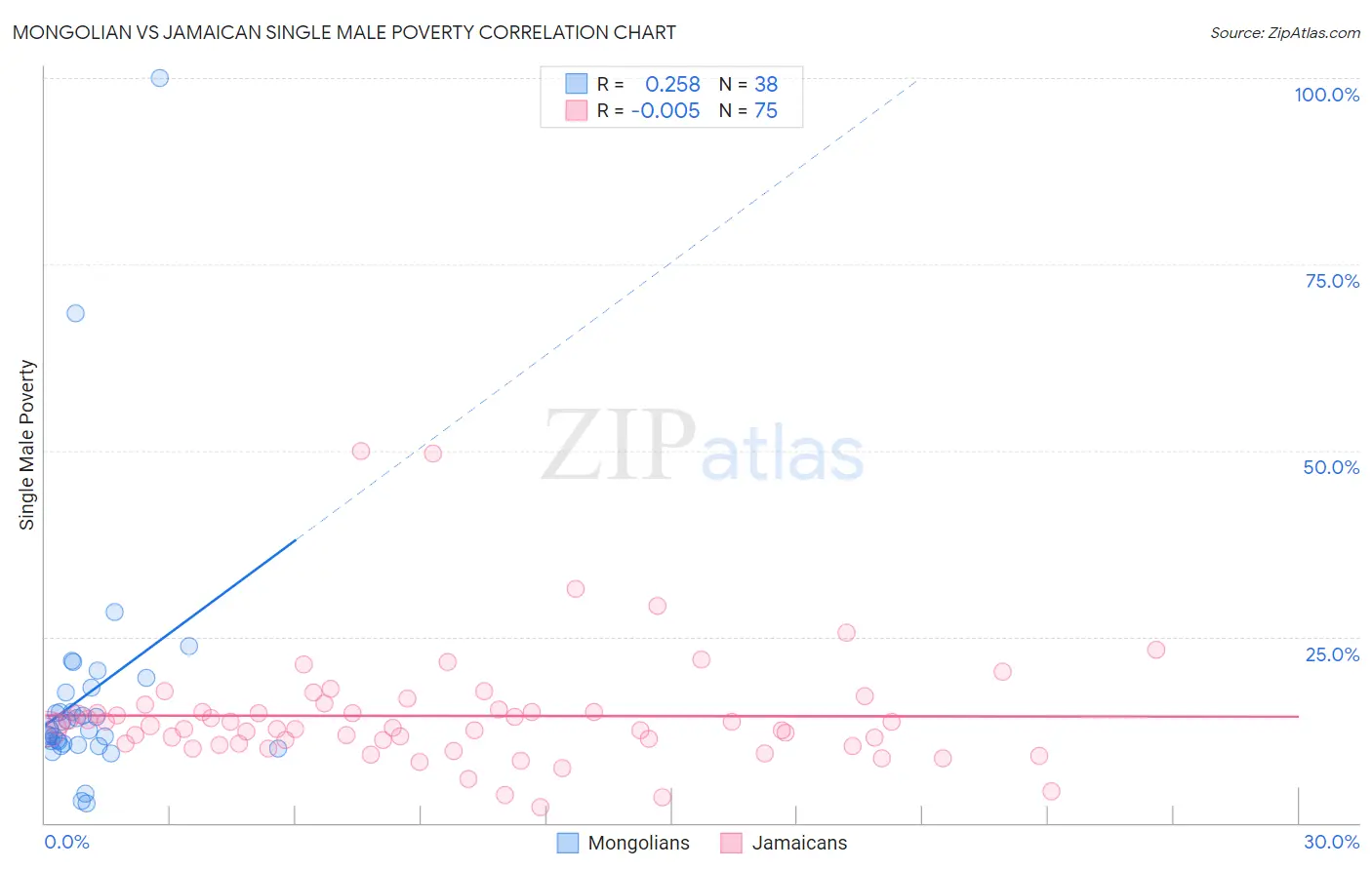 Mongolian vs Jamaican Single Male Poverty