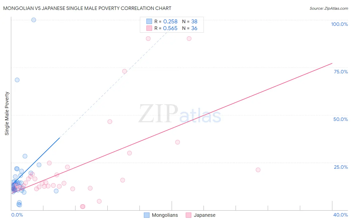 Mongolian vs Japanese Single Male Poverty