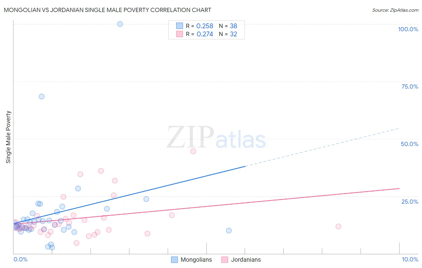 Mongolian vs Jordanian Single Male Poverty