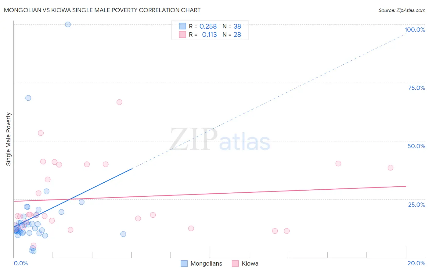 Mongolian vs Kiowa Single Male Poverty