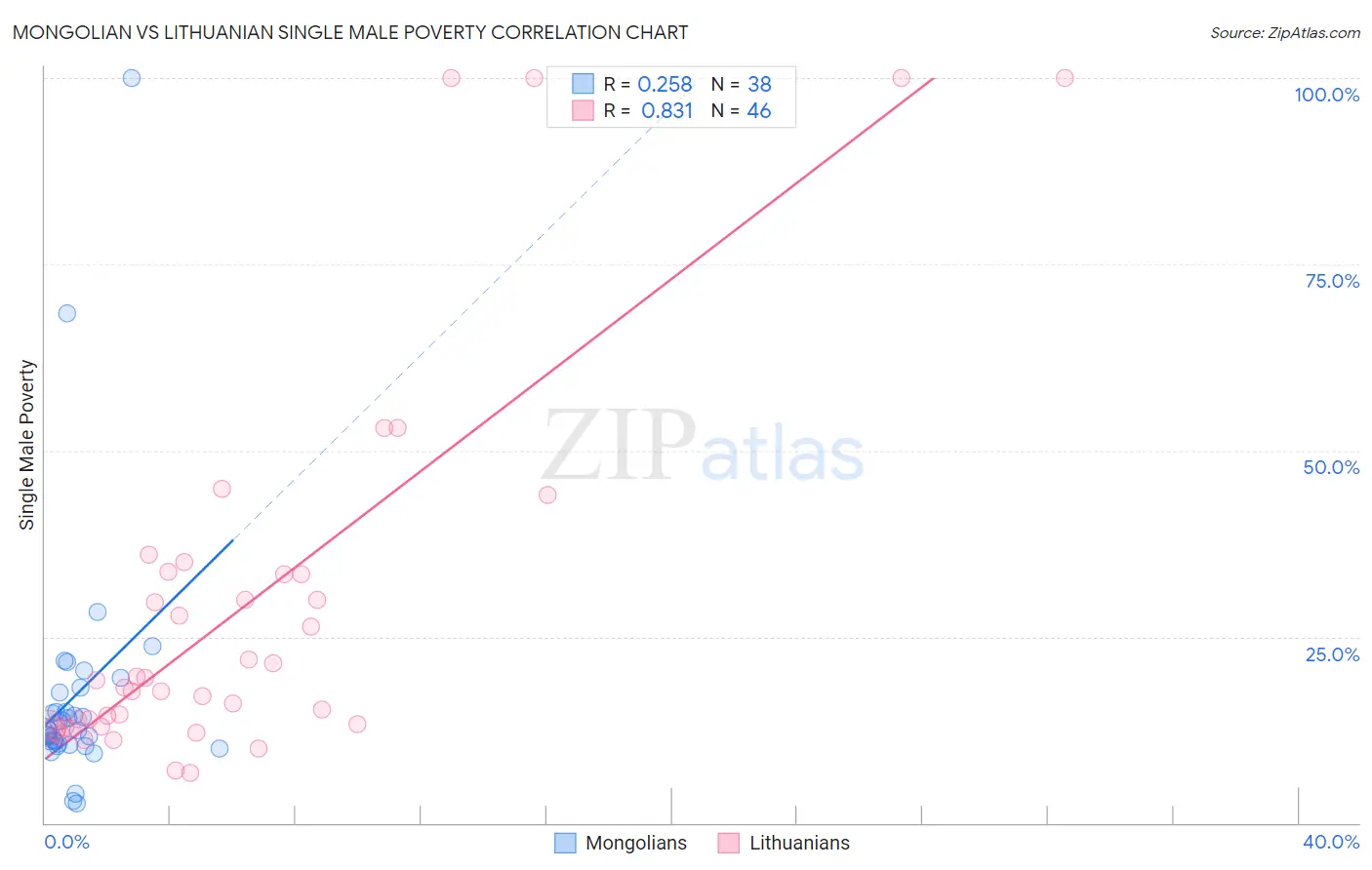 Mongolian vs Lithuanian Single Male Poverty