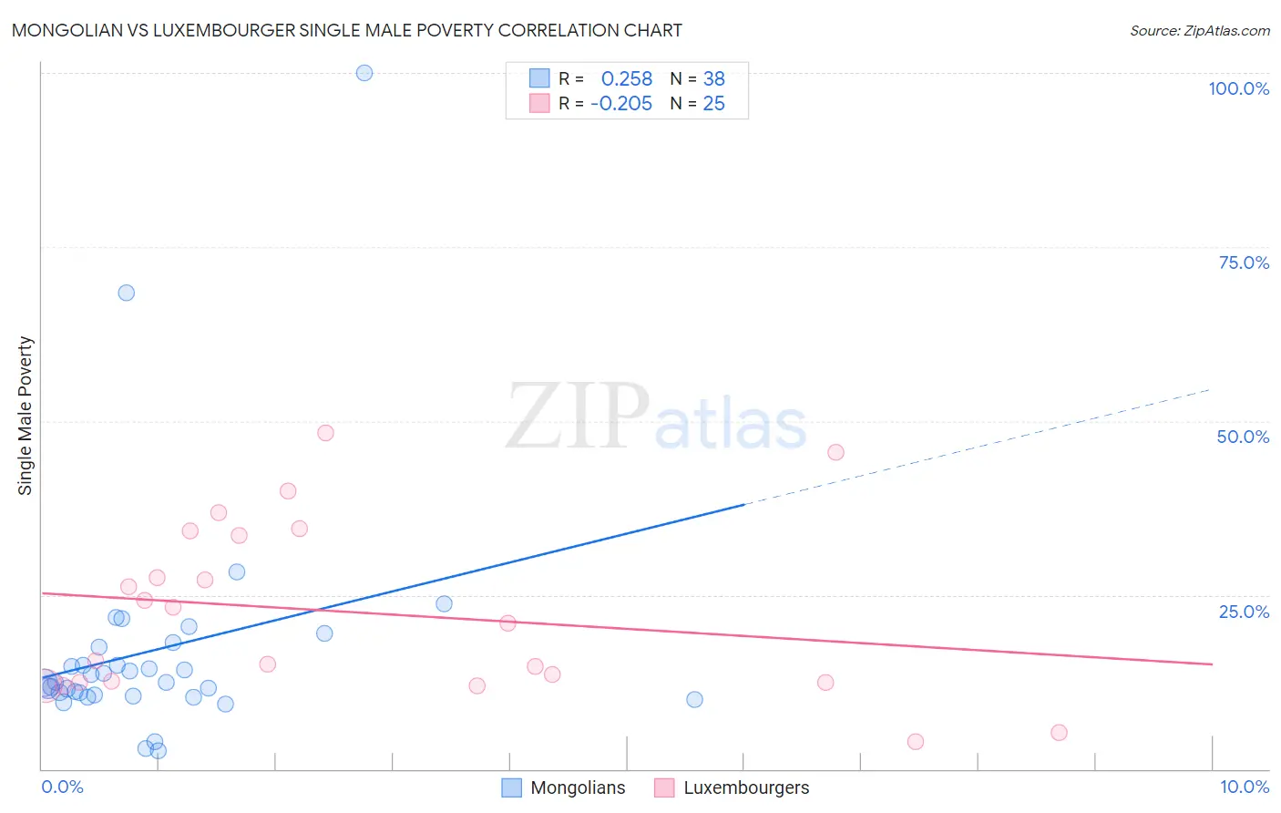 Mongolian vs Luxembourger Single Male Poverty