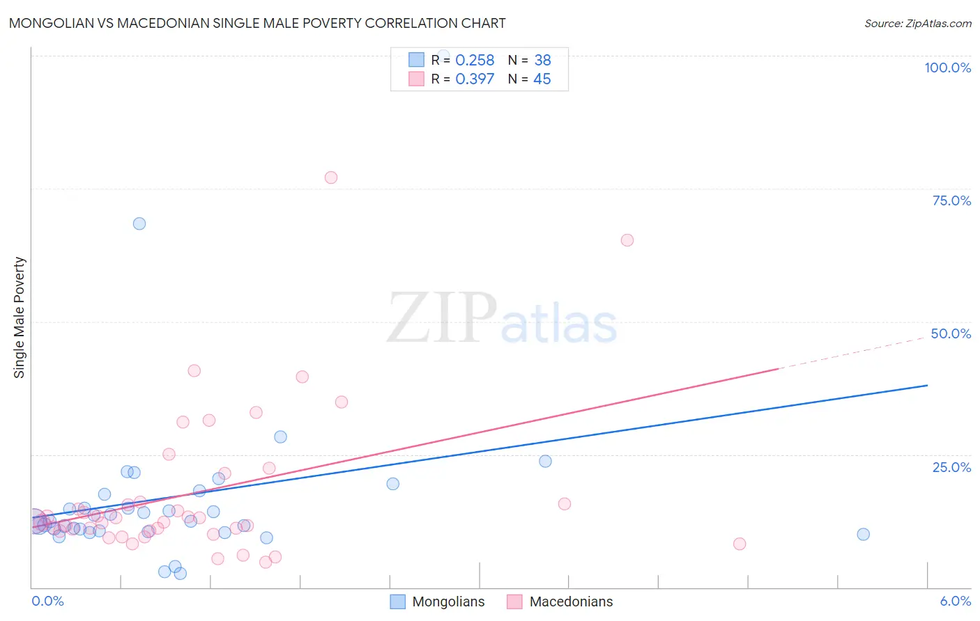 Mongolian vs Macedonian Single Male Poverty