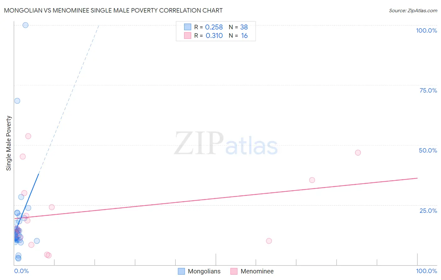 Mongolian vs Menominee Single Male Poverty