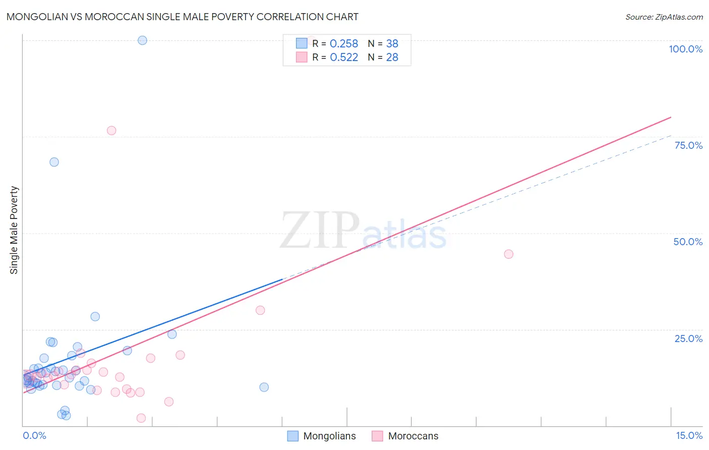 Mongolian vs Moroccan Single Male Poverty