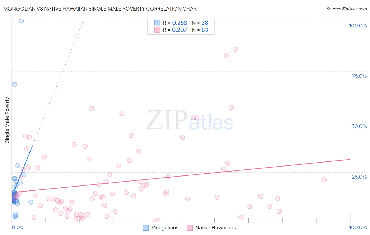 Mongolian vs Native Hawaiian Single Male Poverty