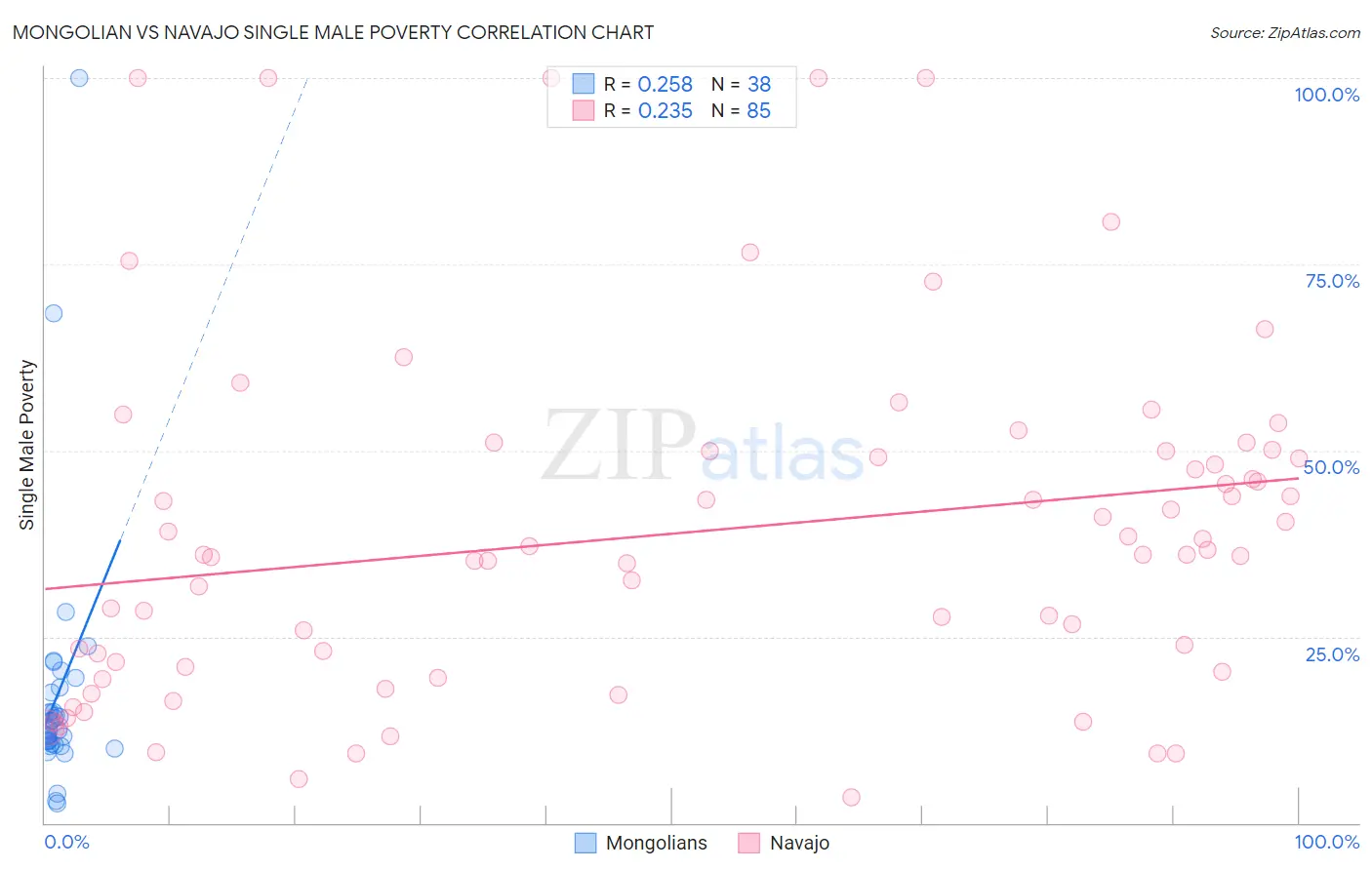 Mongolian vs Navajo Single Male Poverty