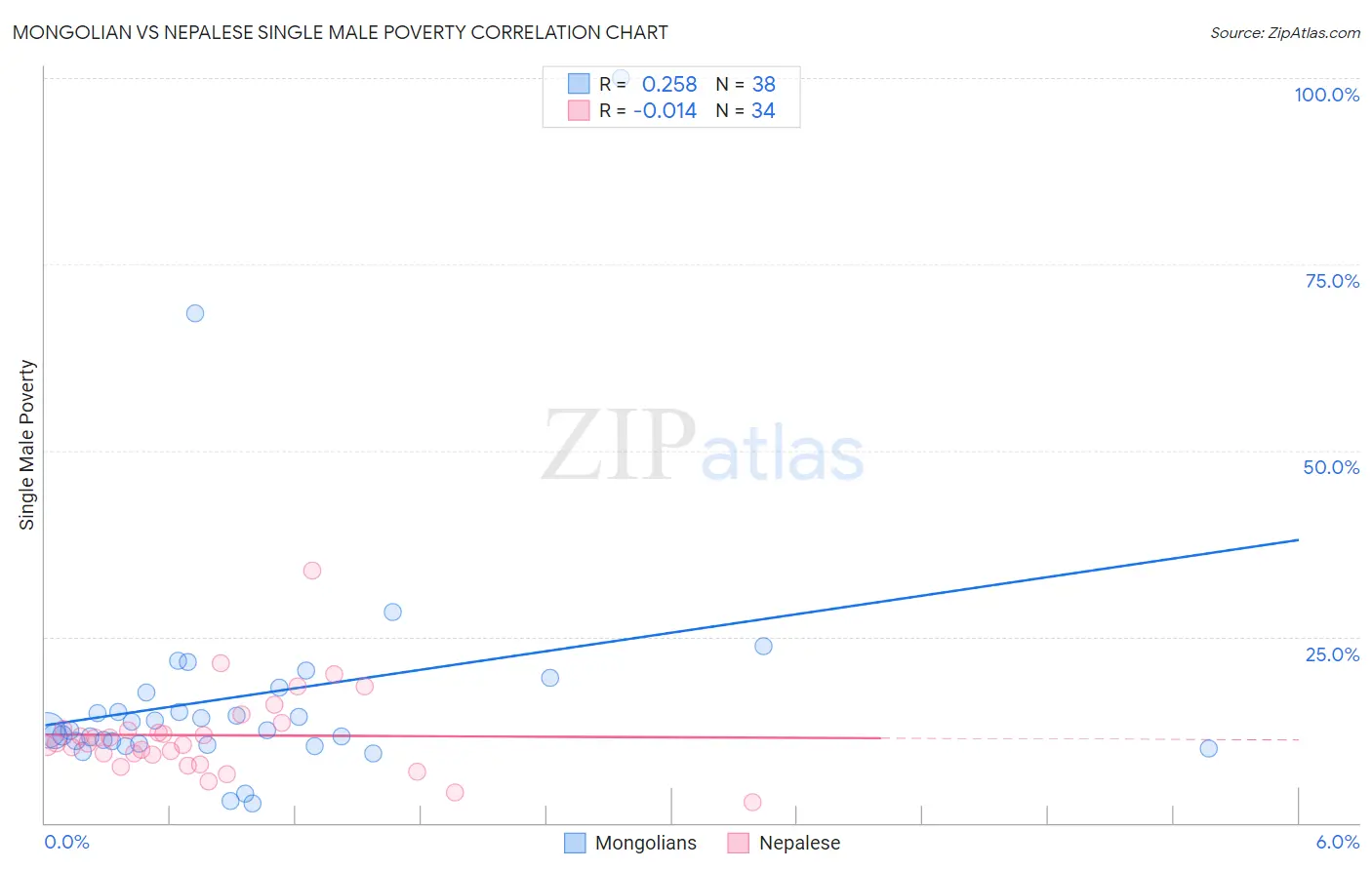 Mongolian vs Nepalese Single Male Poverty