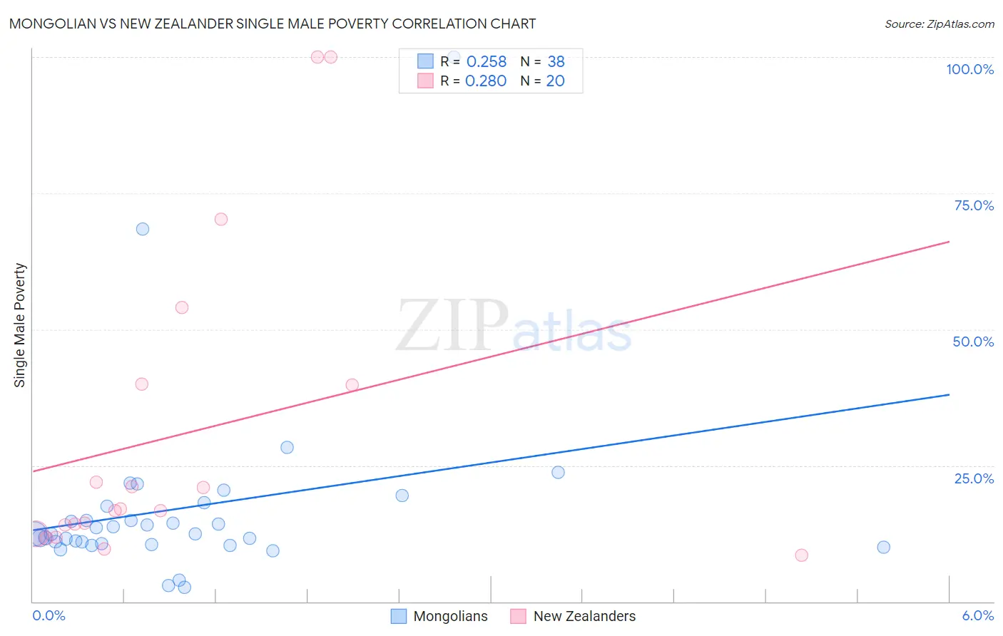 Mongolian vs New Zealander Single Male Poverty