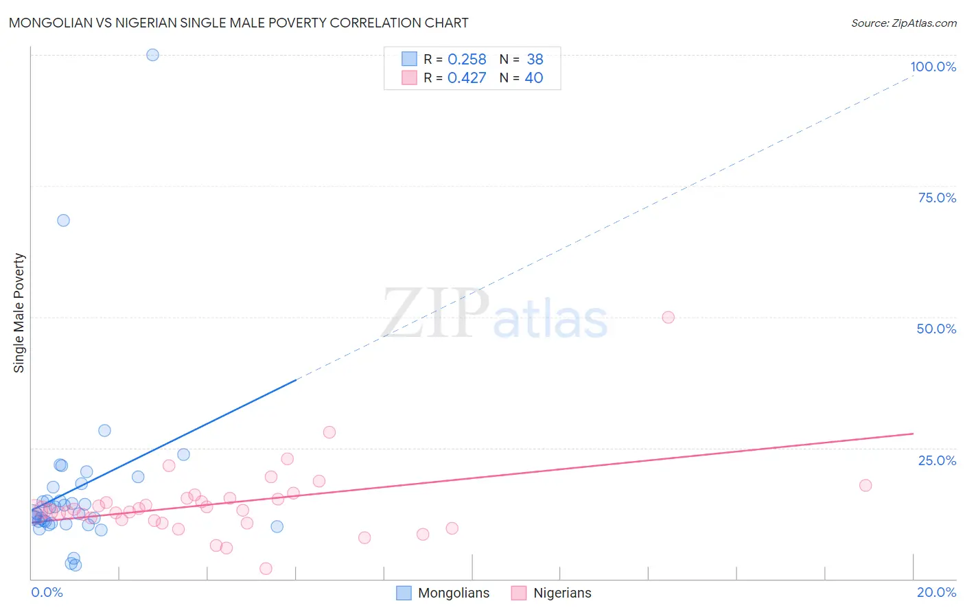 Mongolian vs Nigerian Single Male Poverty