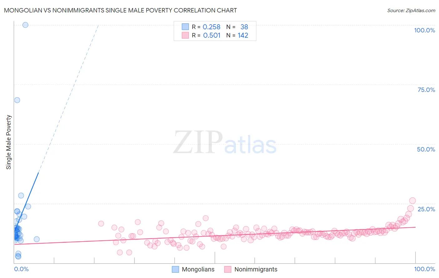Mongolian vs Nonimmigrants Single Male Poverty