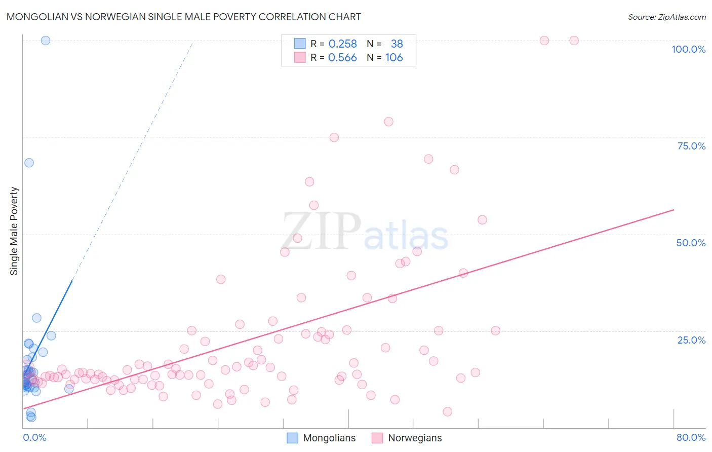 Mongolian vs Norwegian Single Male Poverty