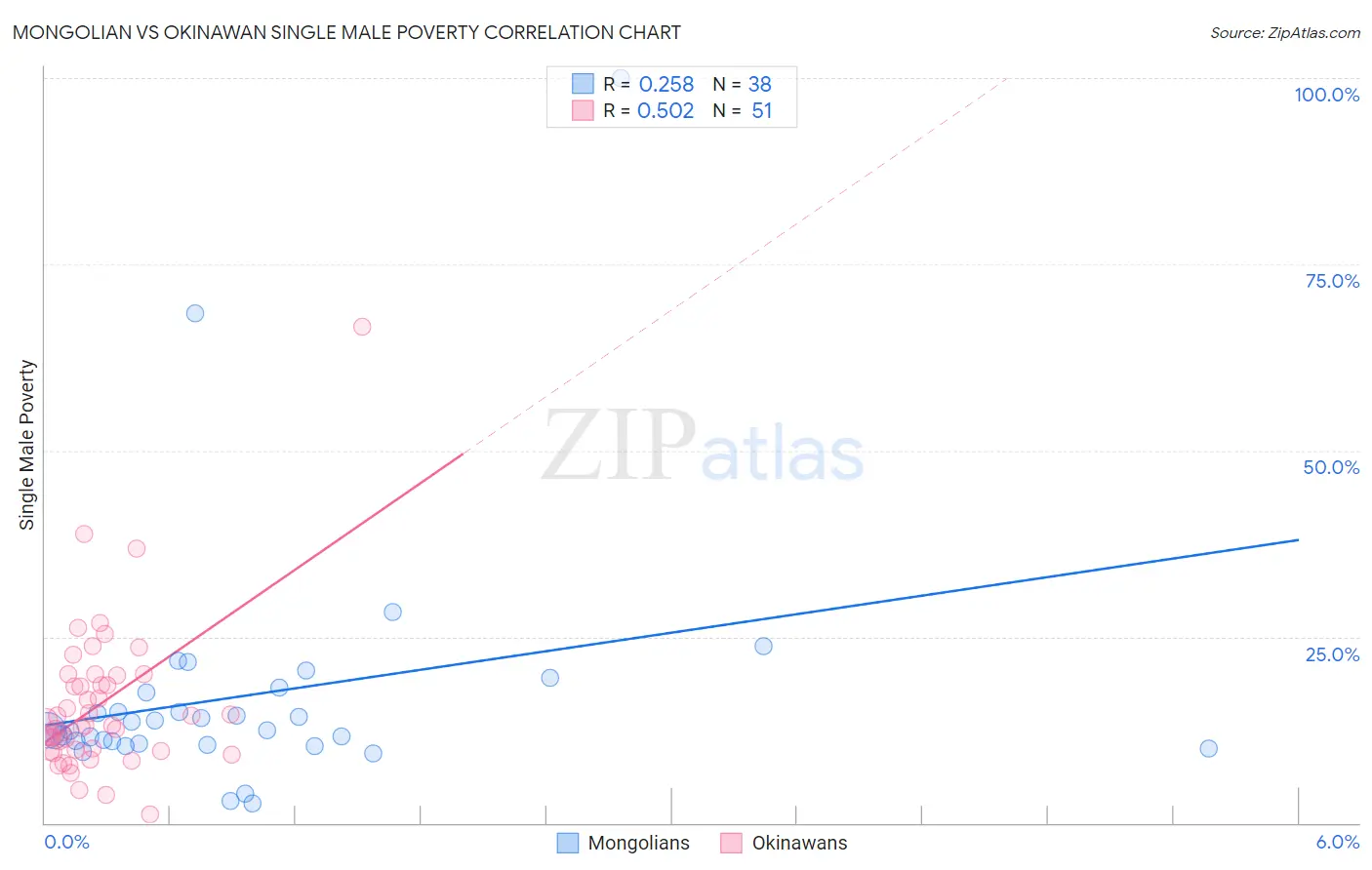 Mongolian vs Okinawan Single Male Poverty