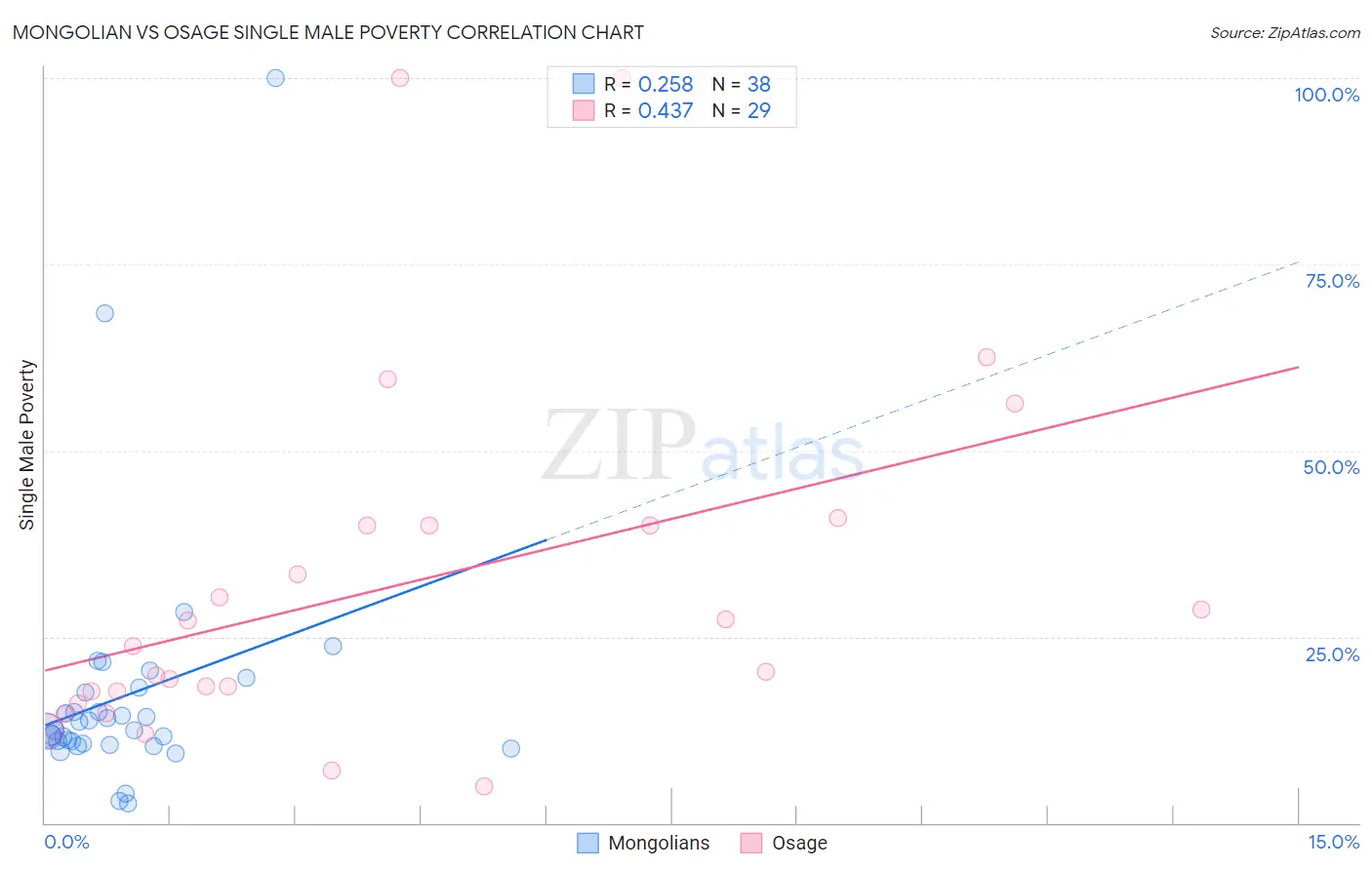 Mongolian vs Osage Single Male Poverty