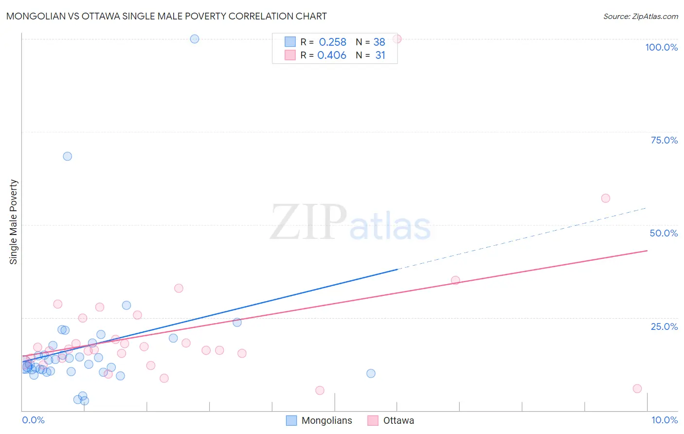 Mongolian vs Ottawa Single Male Poverty