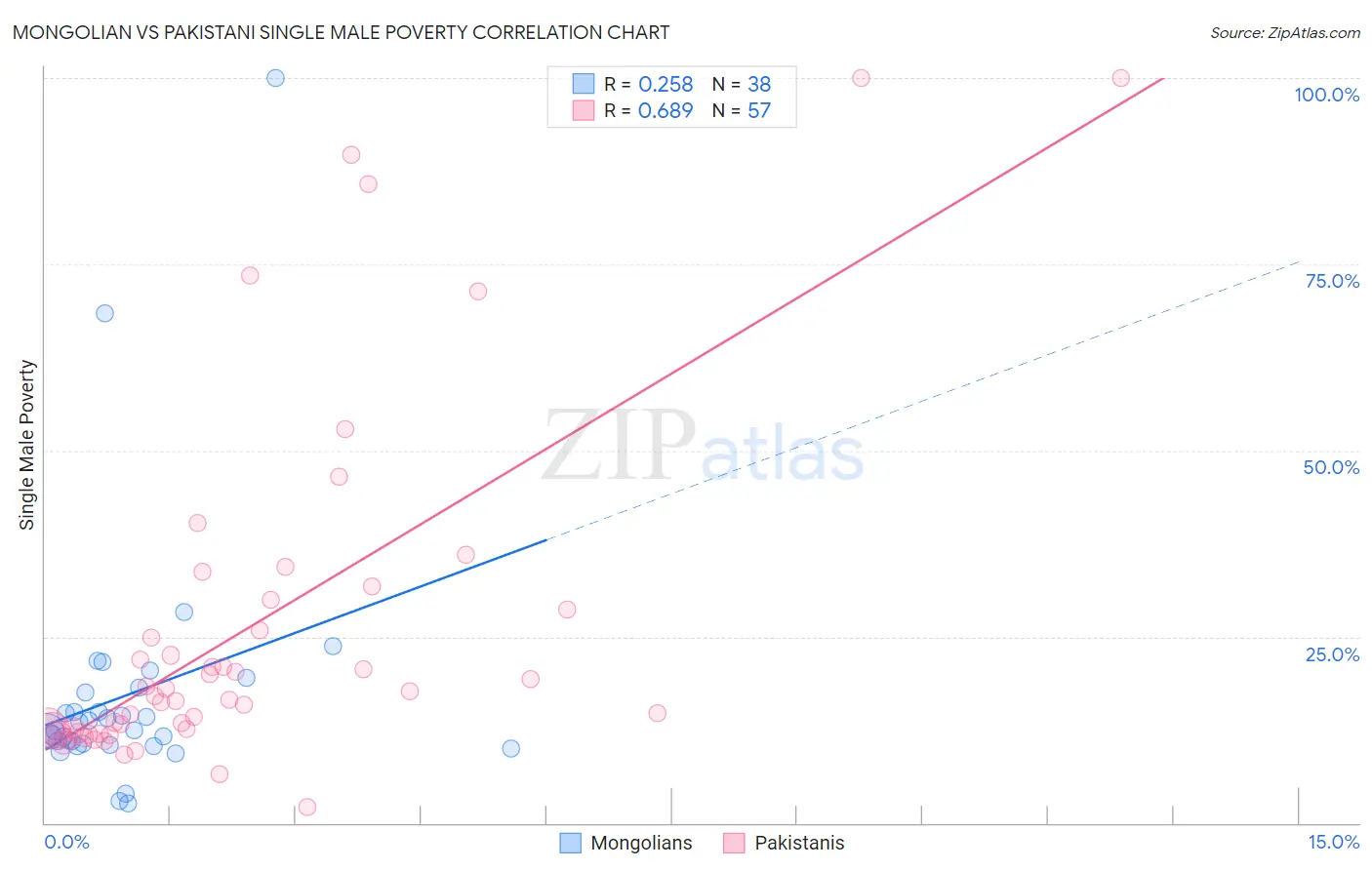 Mongolian vs Pakistani Single Male Poverty