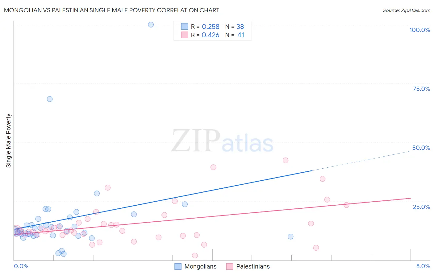 Mongolian vs Palestinian Single Male Poverty