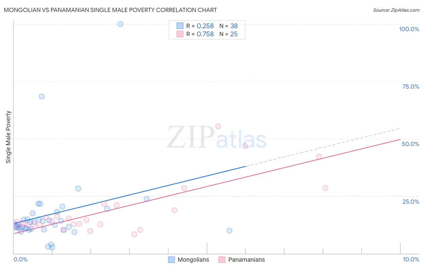 Mongolian vs Panamanian Single Male Poverty