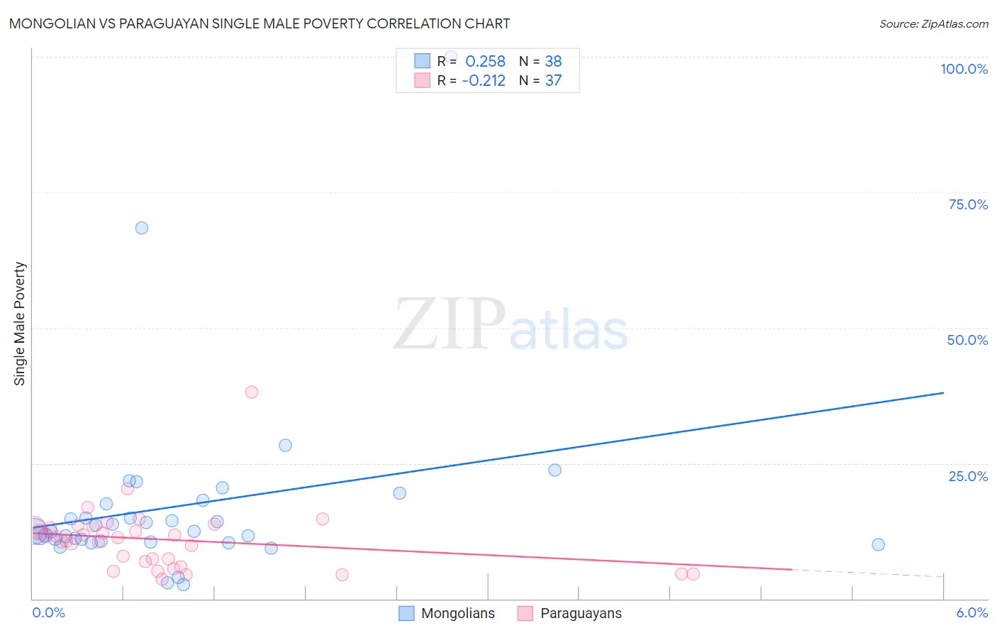 Mongolian vs Paraguayan Single Male Poverty