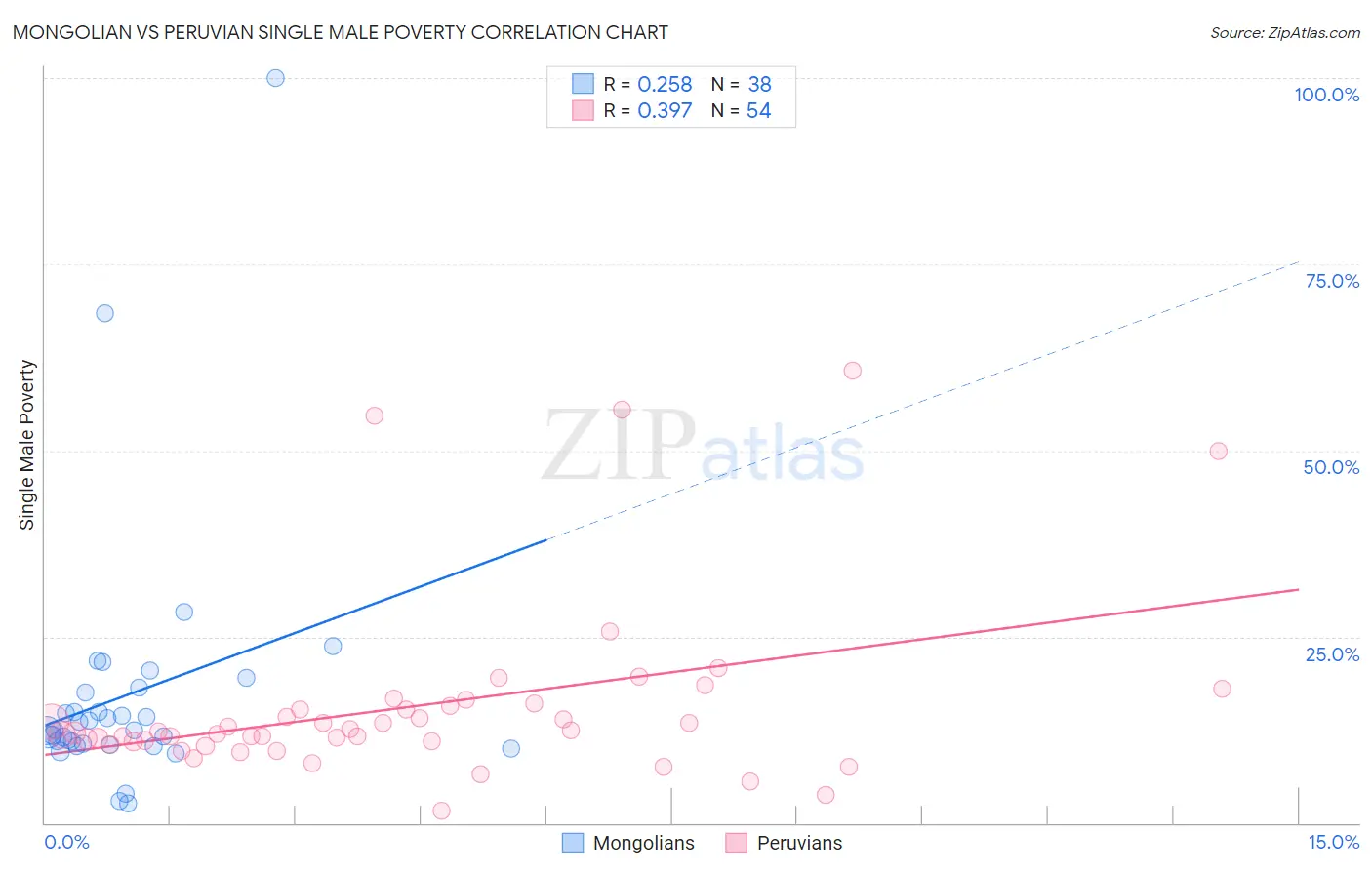 Mongolian vs Peruvian Single Male Poverty