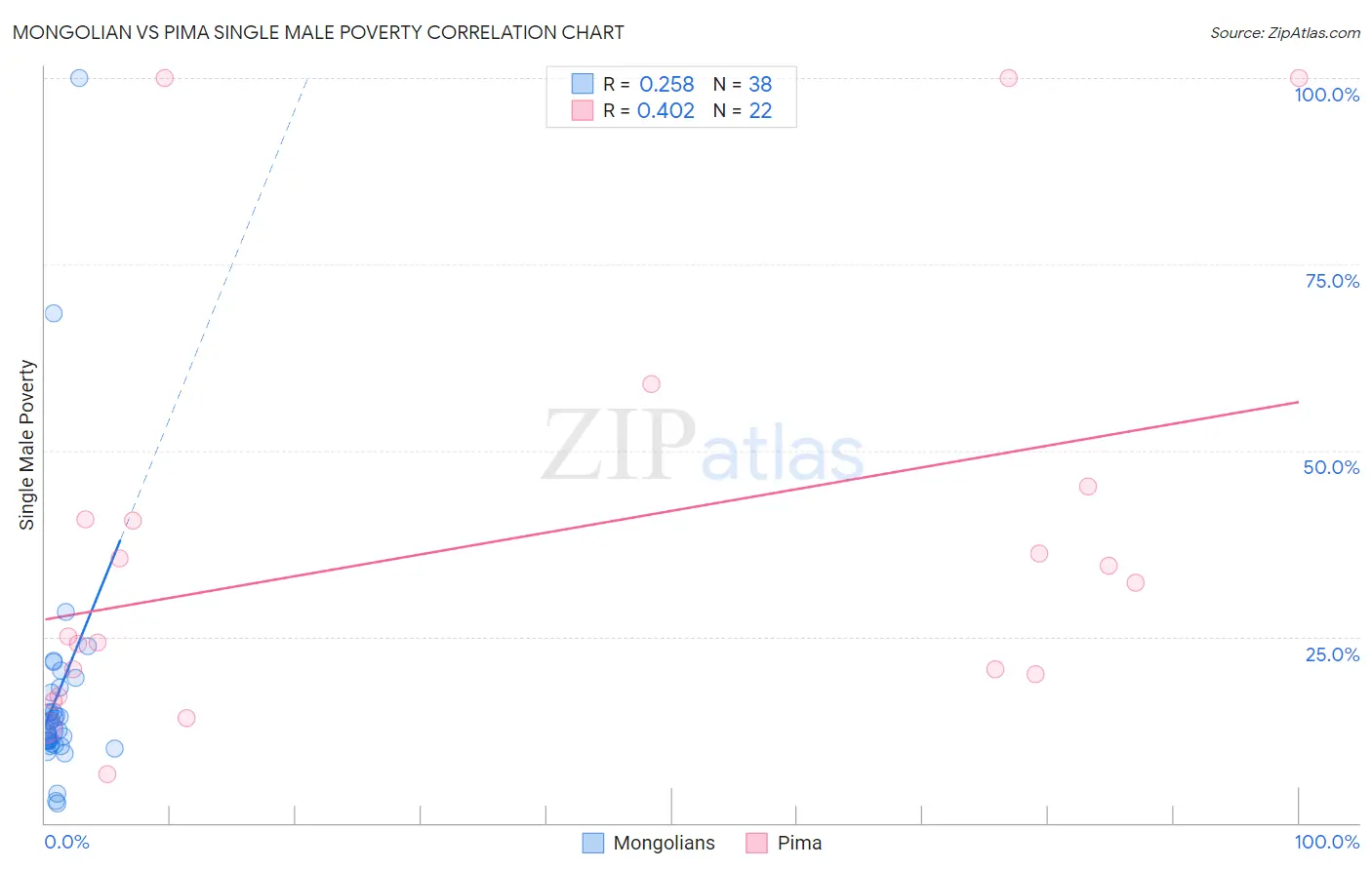 Mongolian vs Pima Single Male Poverty