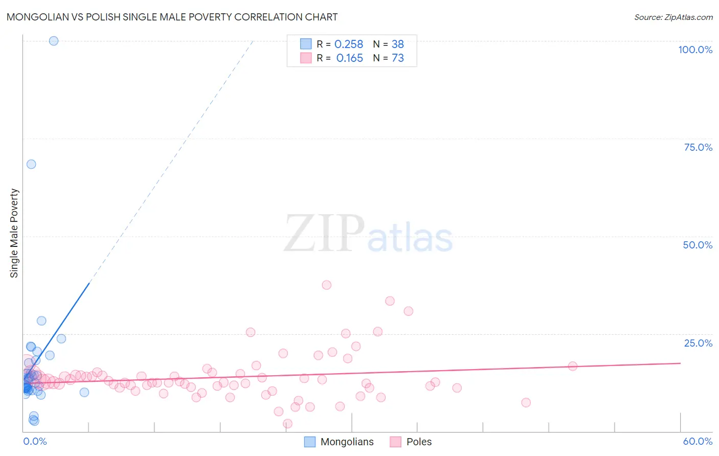 Mongolian vs Polish Single Male Poverty