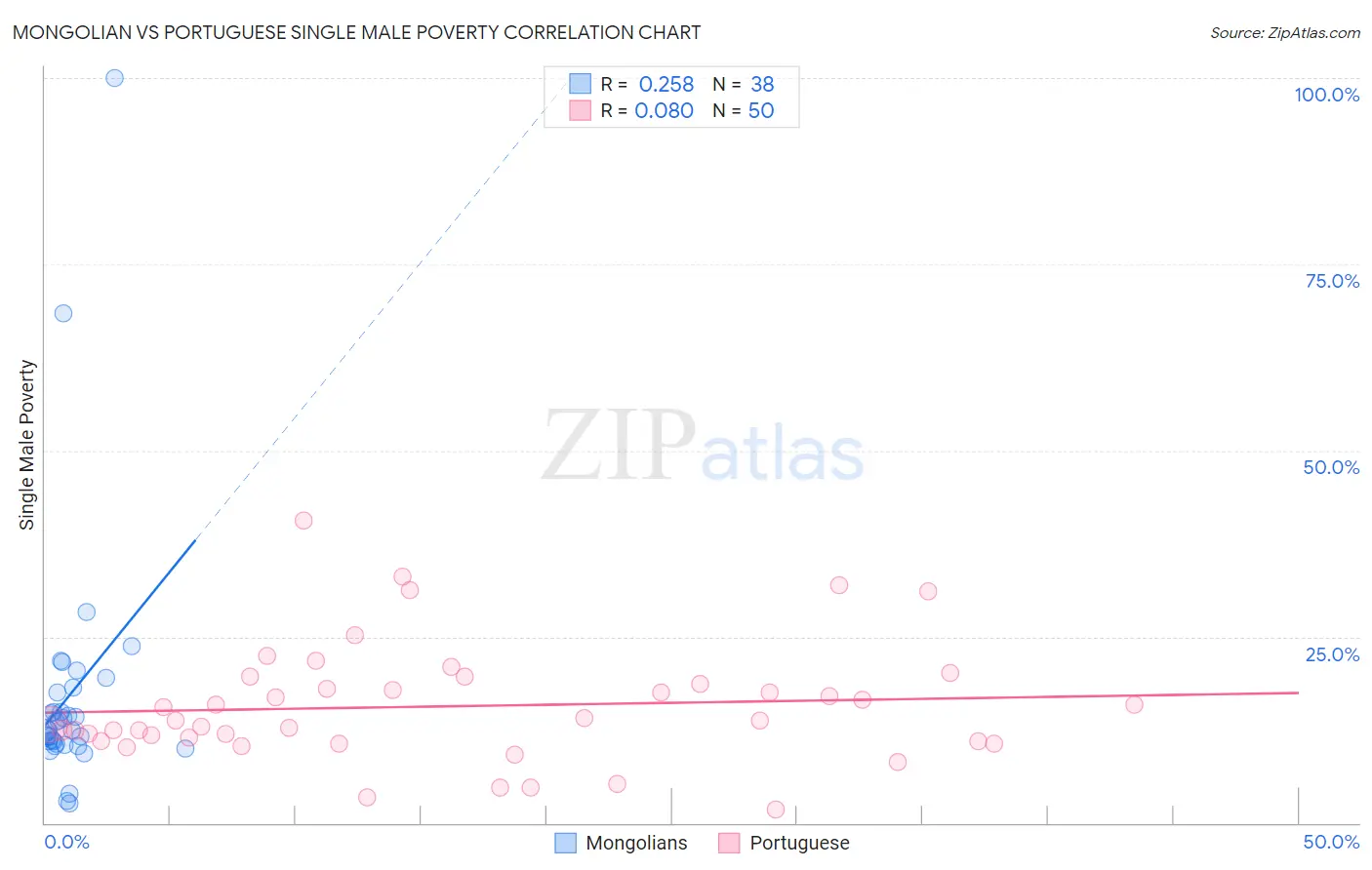Mongolian vs Portuguese Single Male Poverty