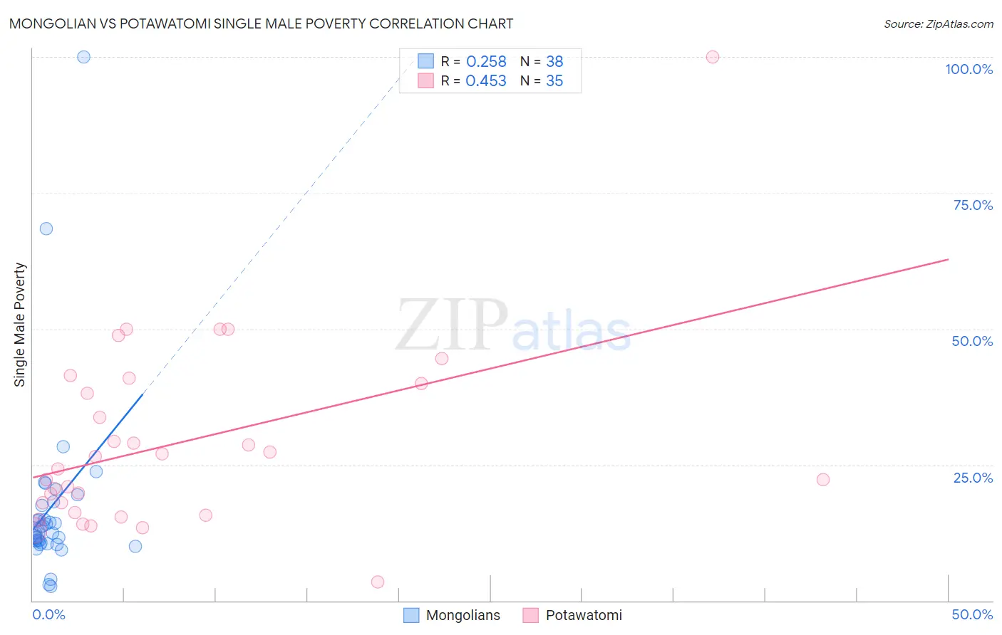 Mongolian vs Potawatomi Single Male Poverty