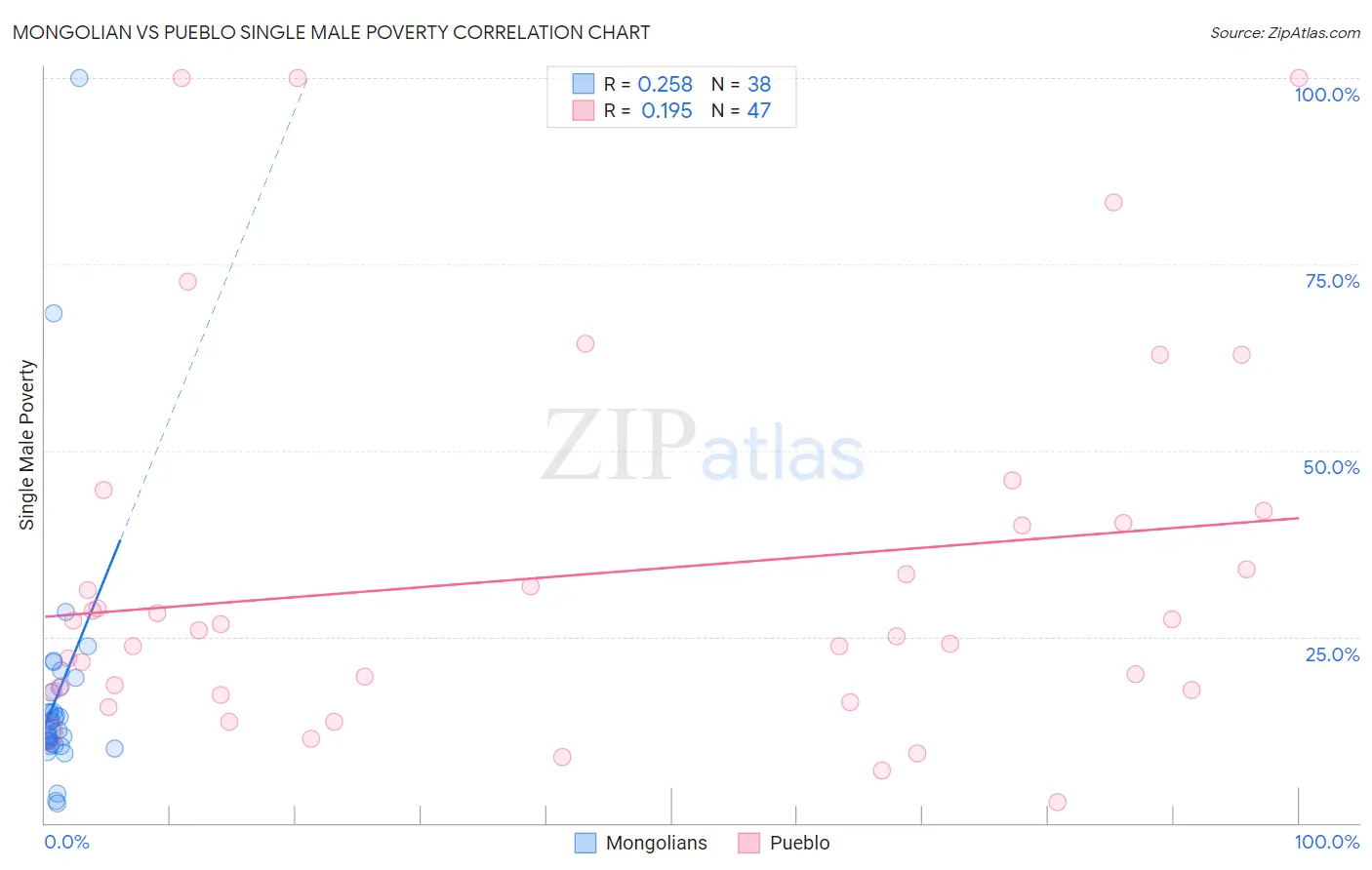 Mongolian vs Pueblo Single Male Poverty