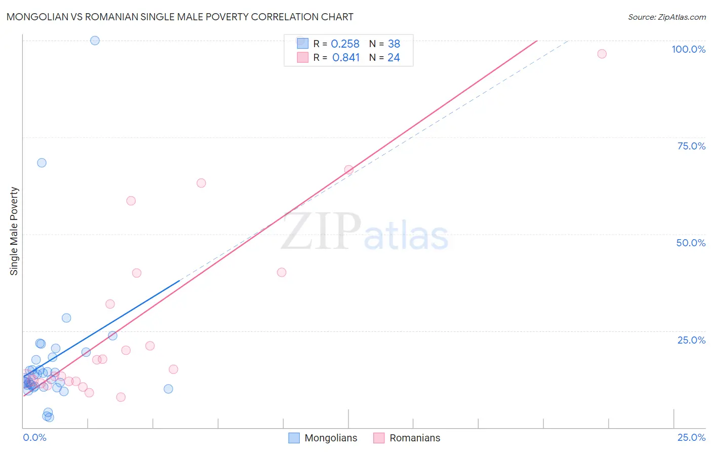 Mongolian vs Romanian Single Male Poverty