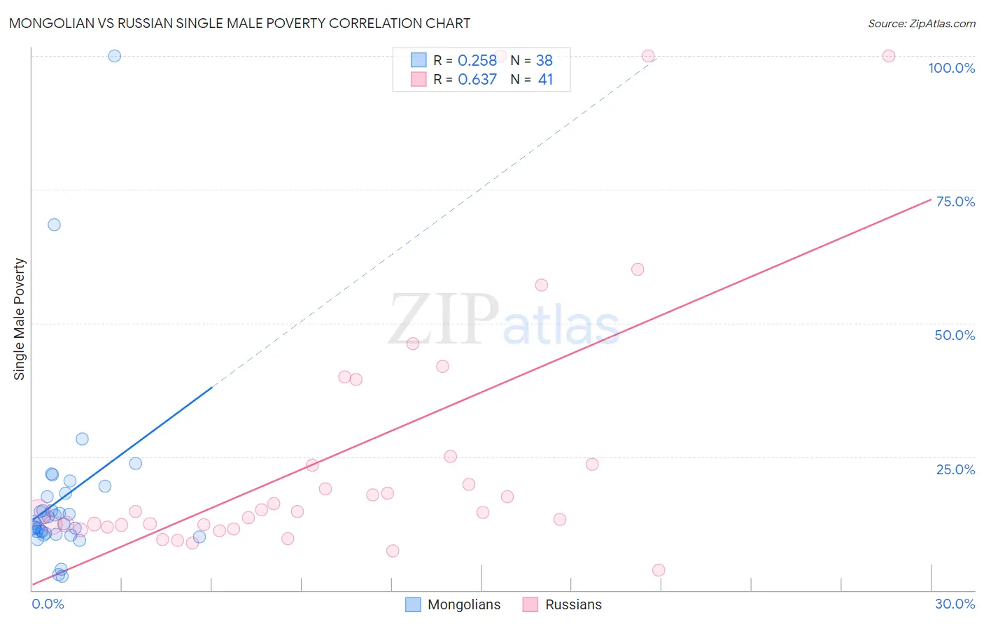Mongolian vs Russian Single Male Poverty