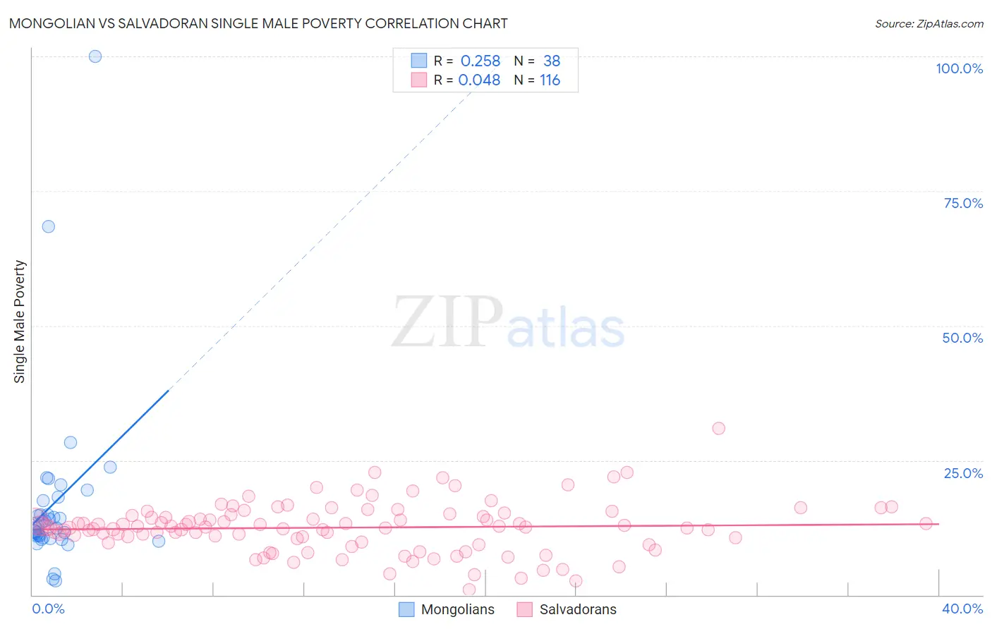 Mongolian vs Salvadoran Single Male Poverty