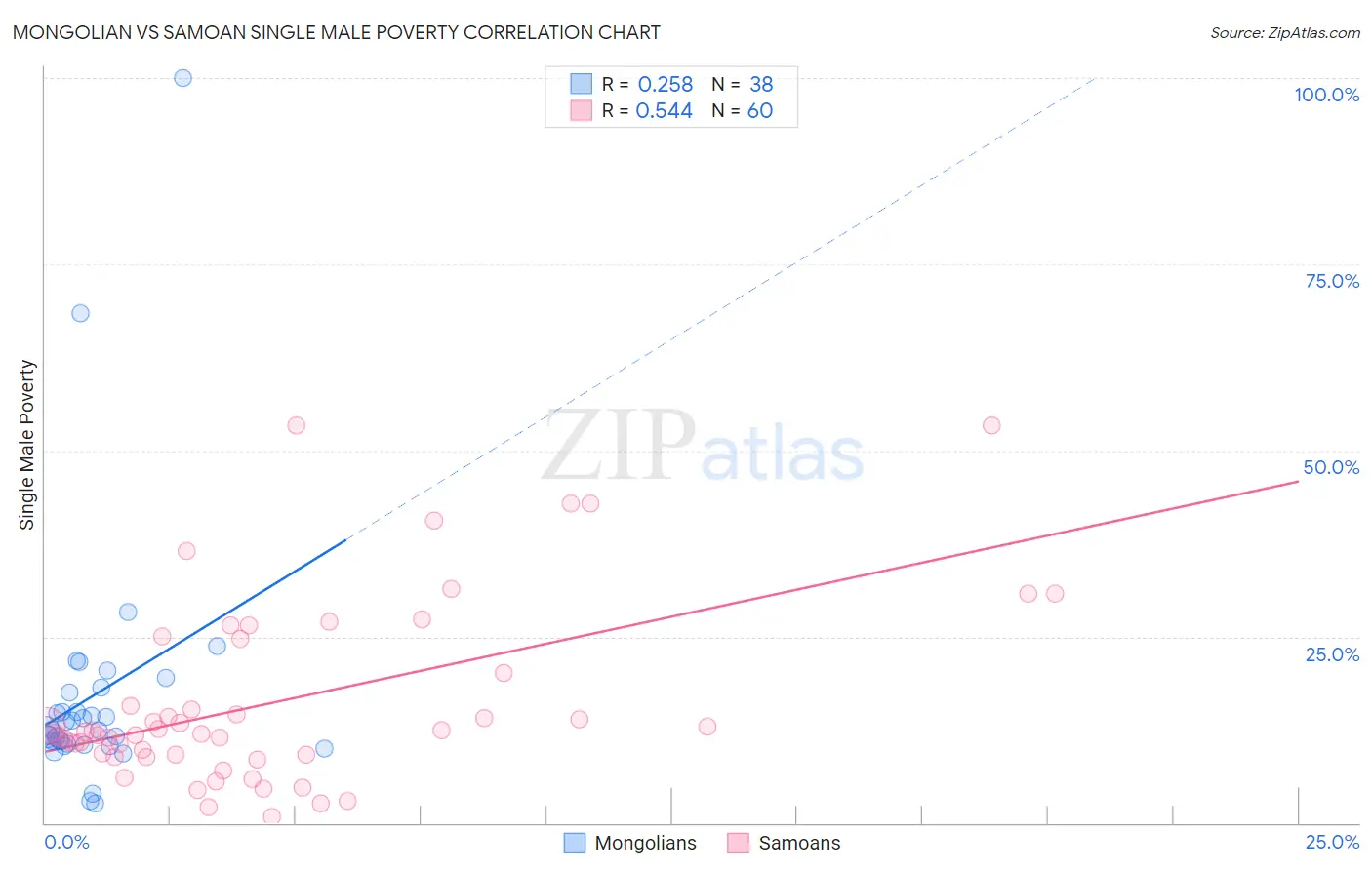 Mongolian vs Samoan Single Male Poverty