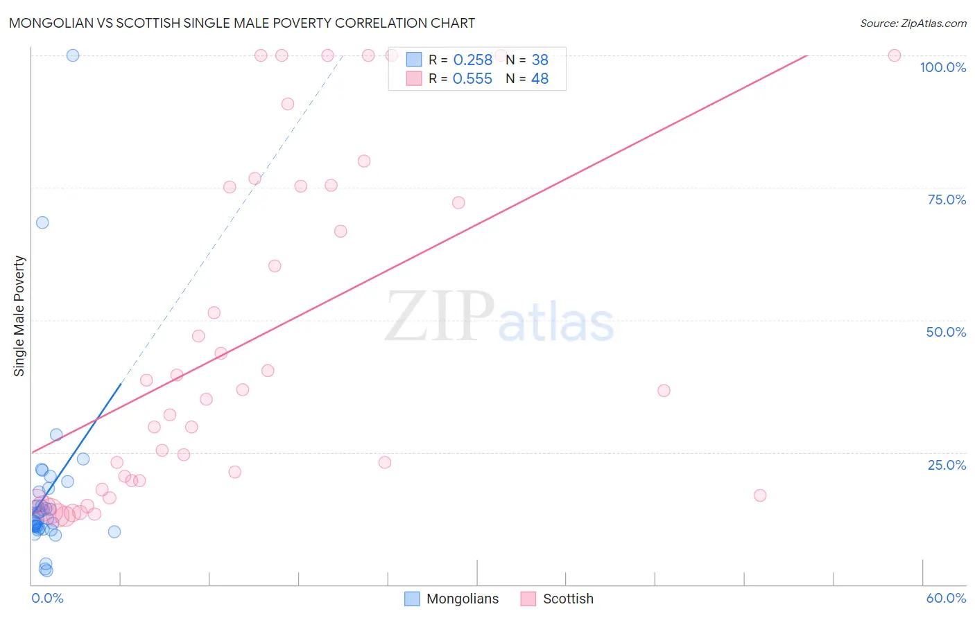 Mongolian vs Scottish Single Male Poverty