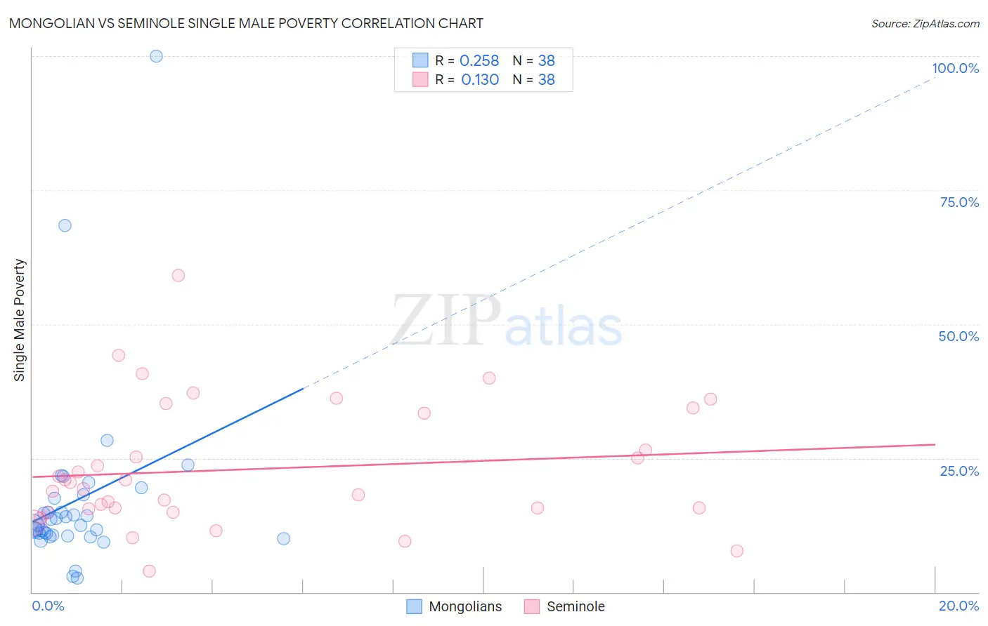 Mongolian vs Seminole Single Male Poverty