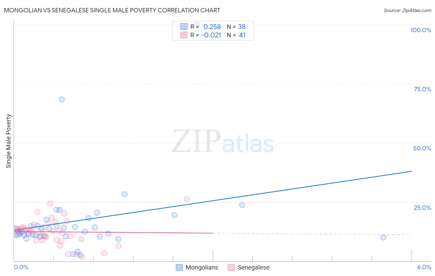 Mongolian vs Senegalese Single Male Poverty
