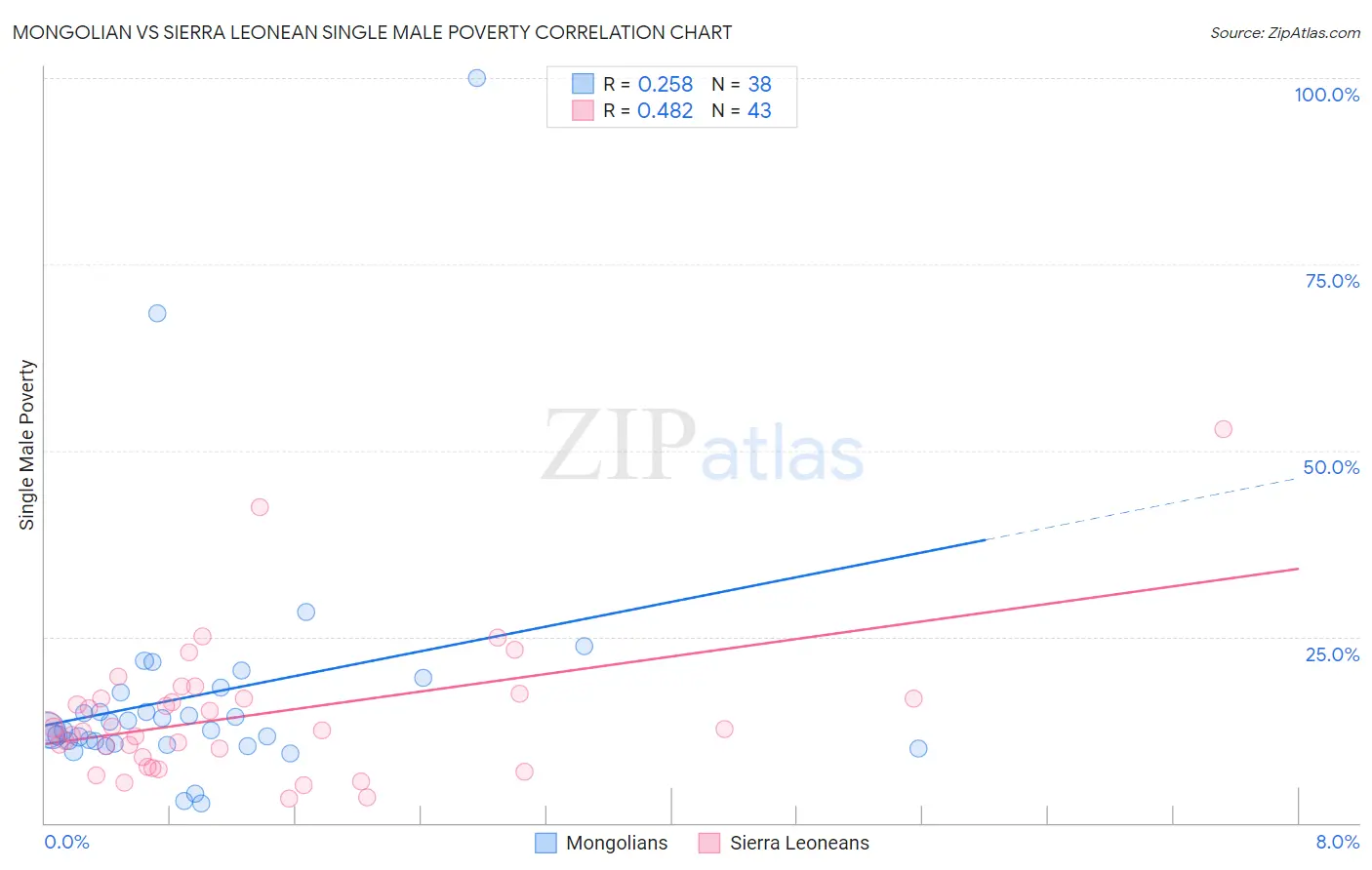 Mongolian vs Sierra Leonean Single Male Poverty