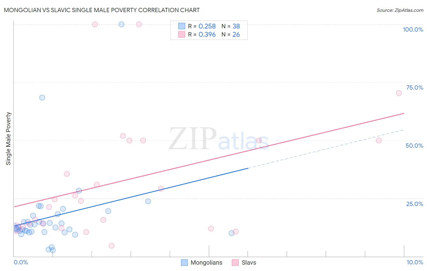 Mongolian vs Slavic Single Male Poverty