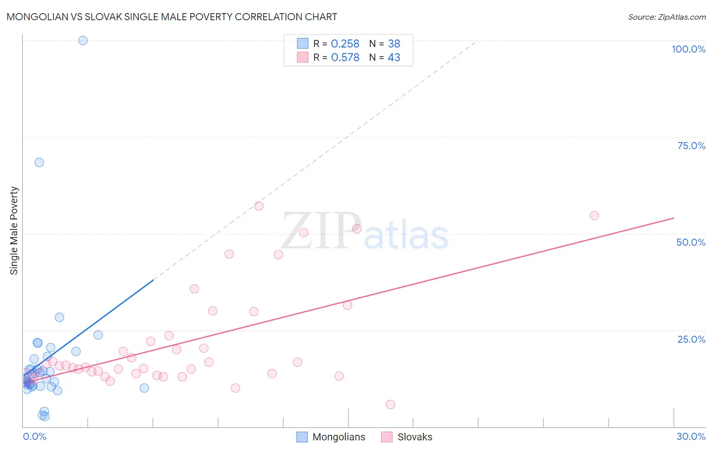 Mongolian vs Slovak Single Male Poverty
