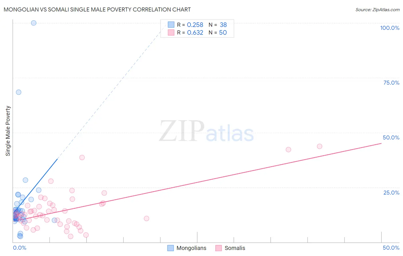 Mongolian vs Somali Single Male Poverty