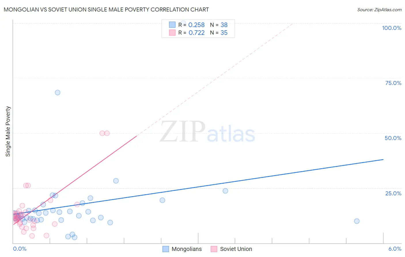 Mongolian vs Soviet Union Single Male Poverty