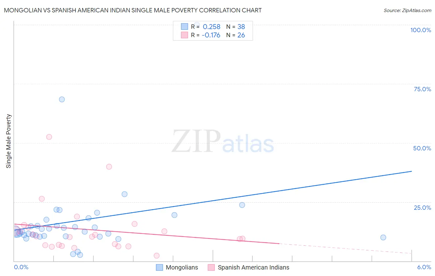 Mongolian vs Spanish American Indian Single Male Poverty