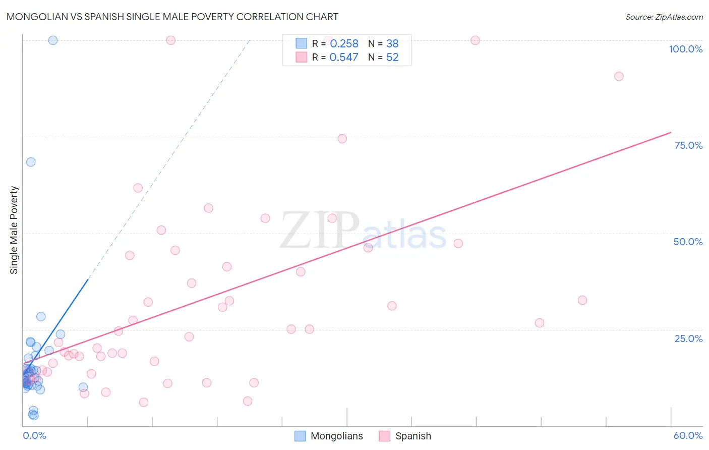 Mongolian vs Spanish Single Male Poverty