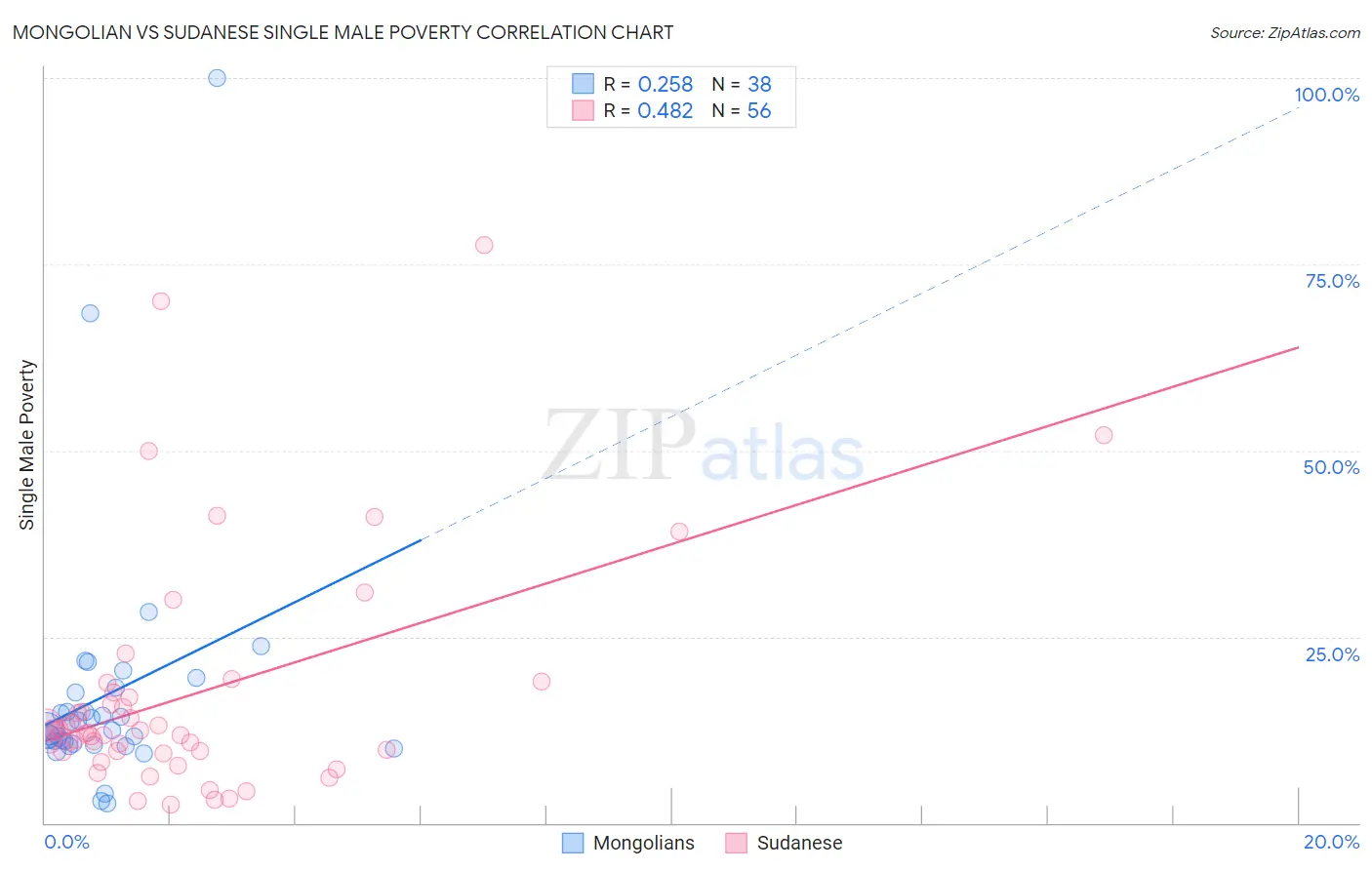 Mongolian vs Sudanese Single Male Poverty