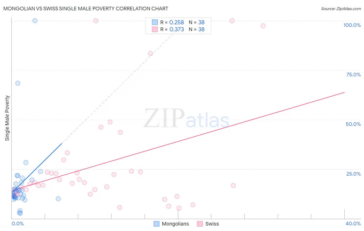 Mongolian vs Swiss Single Male Poverty