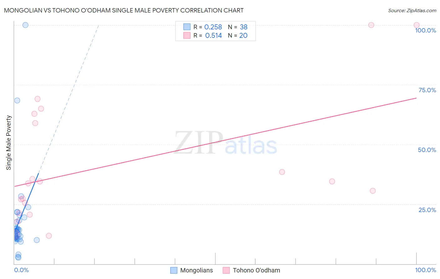 Mongolian vs Tohono O'odham Single Male Poverty