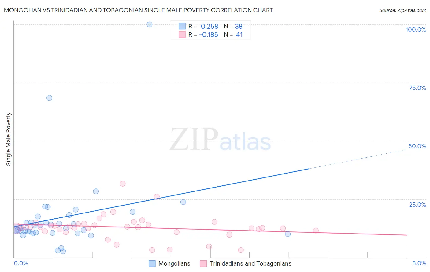 Mongolian vs Trinidadian and Tobagonian Single Male Poverty