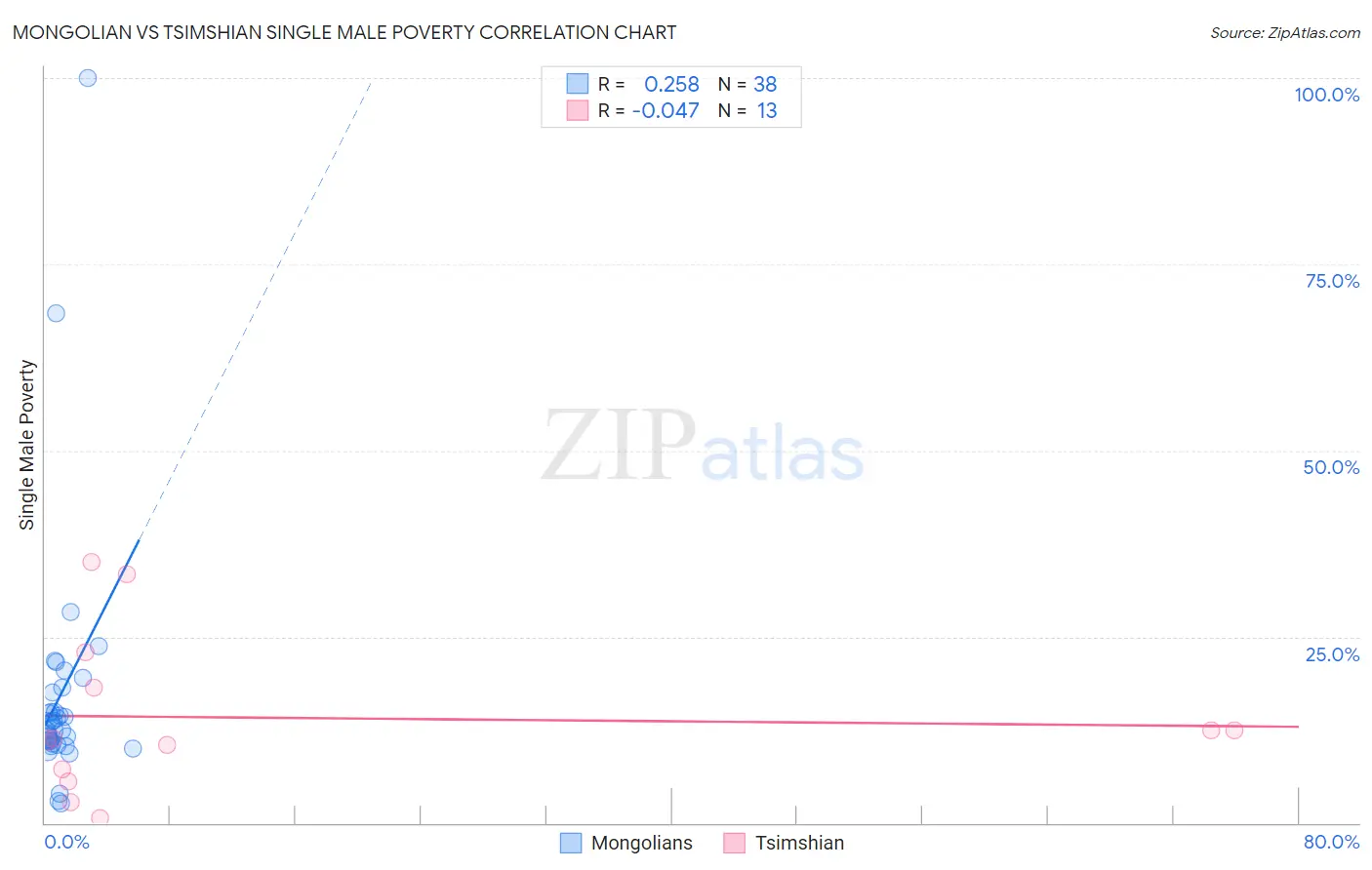 Mongolian vs Tsimshian Single Male Poverty